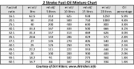 Outboard 2 Stroke Oil Mix Chart
