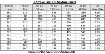 2 Stroke Ratio Chart